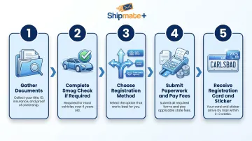 5-step Carlsbad vehicle registration process from document gathering to receiving sticker