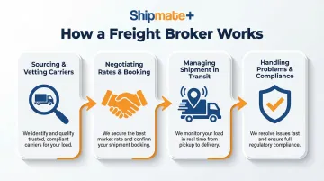 4-step freight broker process from carrier sourcing to compliance management