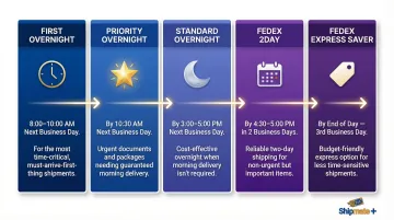FedEx overnight and express service tiers comparison showing delivery times and cutoffs