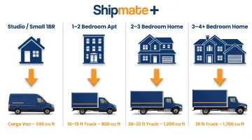 Moving truck size guide matching four home sizes to correct rental truck