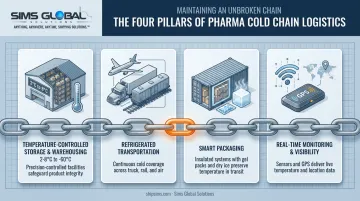 Four pillars of pharma cold chain logistics process infographic