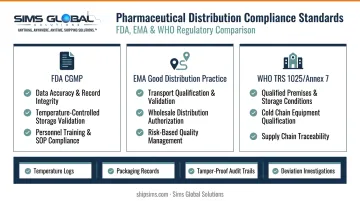 FDA EMA WHO pharma cold chain regulatory frameworks comparison chart