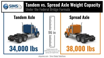 Tandem axle versus spread axle federal weight capacity comparison chart