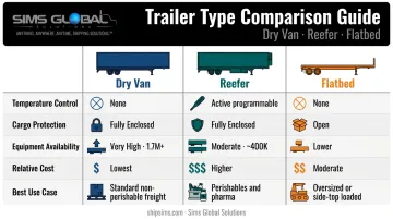 Dry van versus reefer versus flatbed trailer type comparison infographic