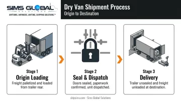 3-step dry van shipping process from origin loading to delivery