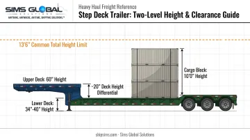 Step deck trailer upper versus lower deck height comparison diagram