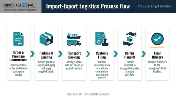 6-step import-export logistics process flow from order to delivery