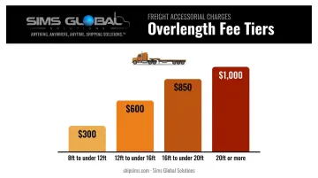 Overlength freight fee schedule showing accessorial costs by shipment length