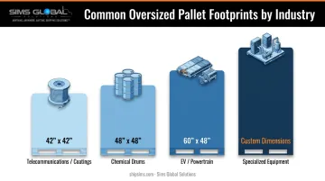 Comparison chart of common oversized pallet sizes across industries