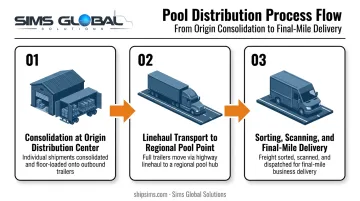 Three-step pool distribution process from consolidation to final-mile delivery