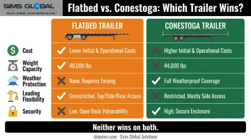 Flatbed versus Conestoga trailer comparison across cost capacity and security