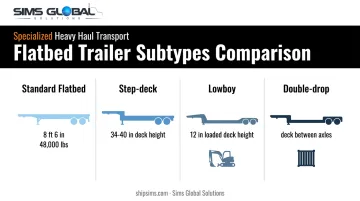 Four flatbed trailer subtypes compared by deck height and weight capacity