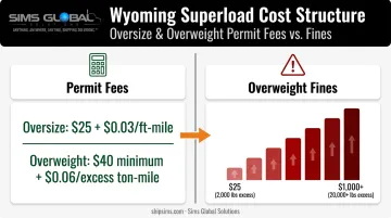 Wyoming superload permit fees and overweight fine schedule comparison chart