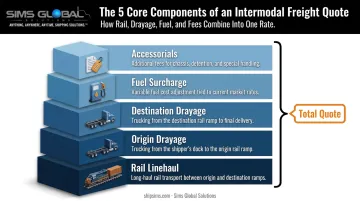 5 core cost components that build an intermodal freight quote