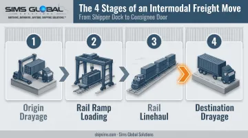 4-step intermodal freight shipment process from dock to delivery