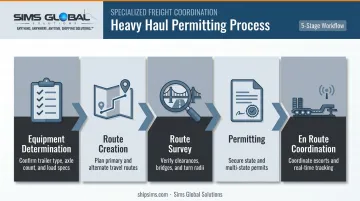 Heavy-haul permitting process five-step workflow from survey to coordination