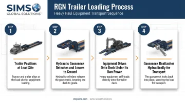 RGN trailer detachable gooseneck loading process four-step diagram