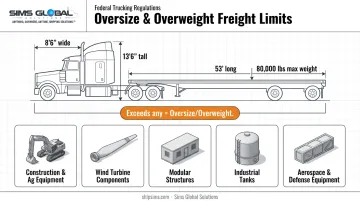 Federal oversize freight dimension limits and common equipment categories chart