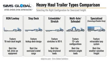 Comparison chart of oversize freight trailer types and their best use cases