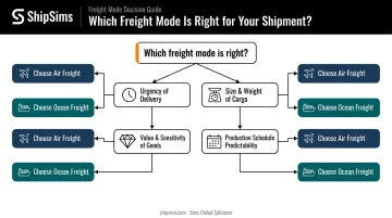 Air versus ocean freight decision framework four-question flowchart infographic