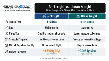 Air freight versus ocean freight six-factor side-by-side comparison infographic