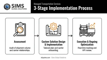 3-step managed transportation services process from assessment to optimization
