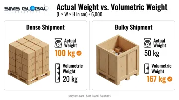 Actual weight versus volumetric weight comparison for air freight shipments