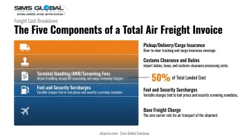 Full air freight cost breakdown showing base rate and surcharge components