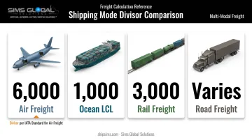 Chargeable weight divisor comparison across air ocean rail and road freight