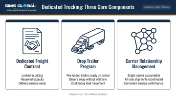 Three key components of dedicated trucking contract arrangement infographic