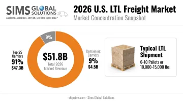 2026 U.S. LTL freight market size and carrier concentration breakdown