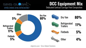 Dedicated contract carriage fleet equipment mix percentage breakdown chart