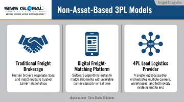 Three types of non-asset-based 3PL provider models compared side by side