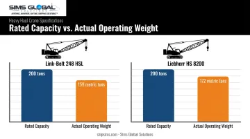 200-ton crane rated capacity versus actual operating weight comparison