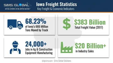 Iowa freight statistics infographic showing truck tonnage and industry value