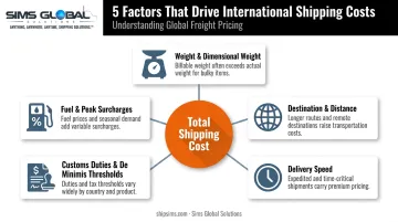 Five key factors influencing international shipping rate costs breakdown