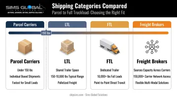 Parcel carriers versus LTL FTL and freight broker shipping comparison chart