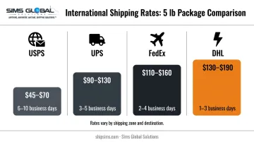 USPS UPS FedEx and DHL international shipping rate comparison for 5 pound package