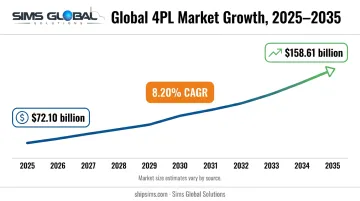 Global 4PL market growth forecast from 2025 to 2035 timeline