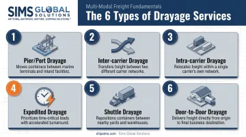 Six types of drayage services from pier to door delivery