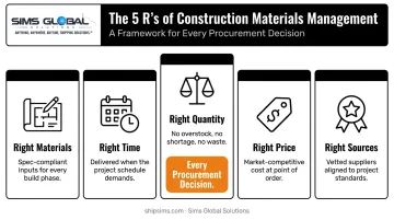5 R's of construction materials management framework decision criteria infographic