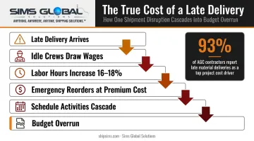 Construction material mismanagement cost cascade chain reaction showing schedule and budget impacts