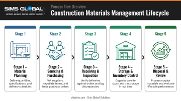 Construction materials management lifecycle five-stage process flow from planning to closeout