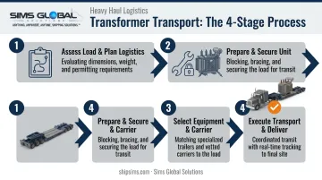 4-step transformer transport process from planning to delivery inspection