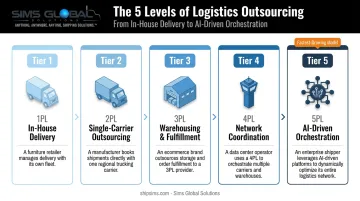 1PL to 5PL logistics outsourcing spectrum diagram with examples