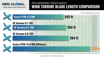 Wind turbine blade length comparison chart against football field length
