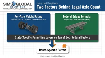Federal Bridge Formula versus per-axle weight rating factors infographic