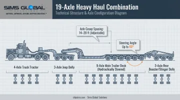 19-axle heavy haul trailer combination structure with truck jeep and booster