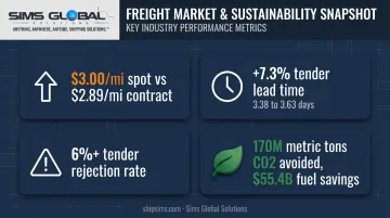 2026 truckload market trends showing rate lead time and emissions data
