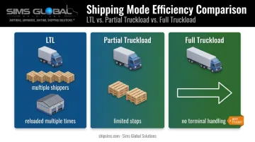 Full truckload versus LTL versus partial truckload shipping comparison chart